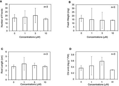 Effect of Exogenous General Plant Growth Regulators on the Growth of the Duckweed <mark class="highlighted">Lemna minor</mark>